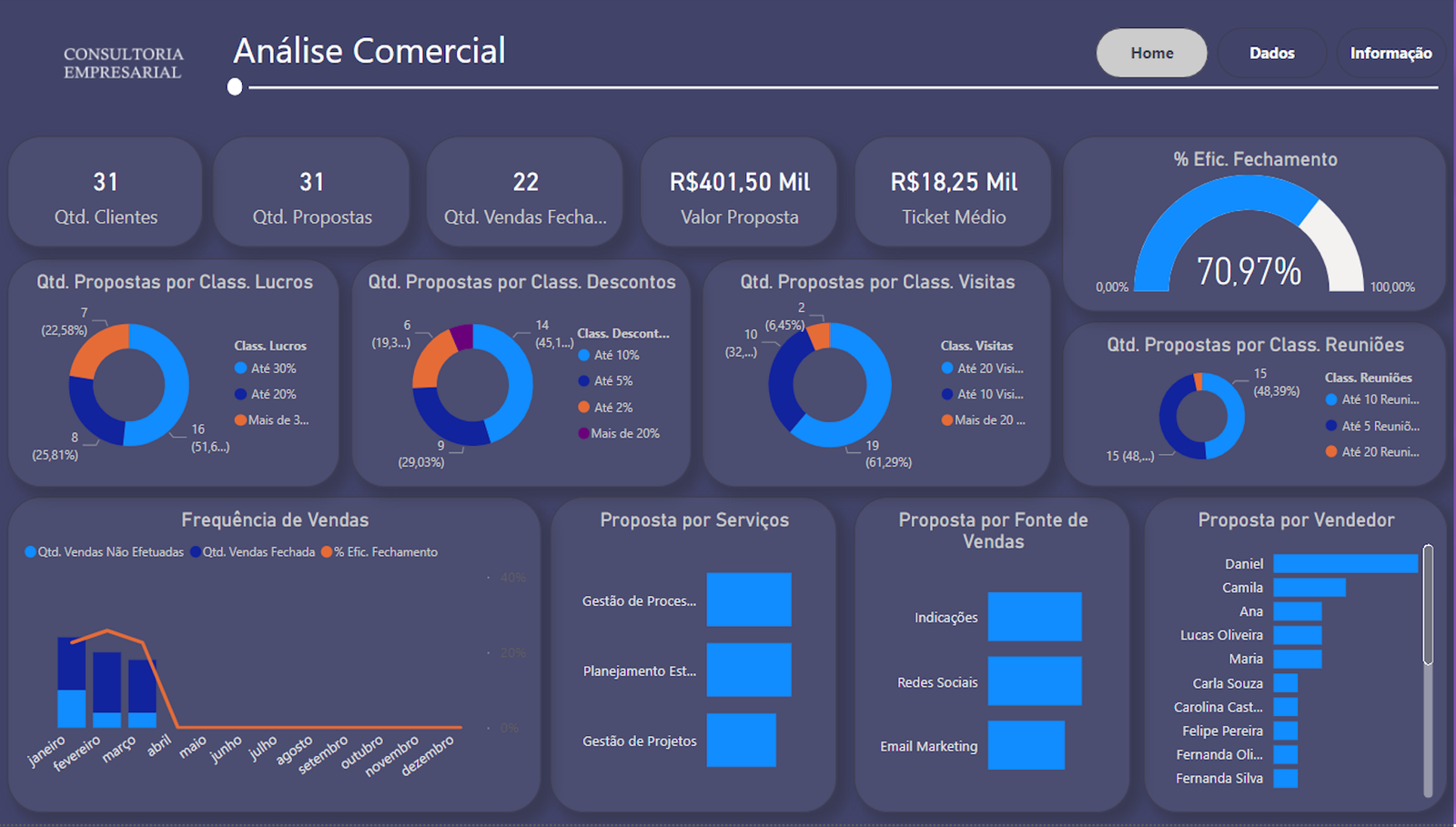 dashboard Power BI, Qlik Sense, Metabase, Superset Apache, Google Data Studio, análise de dados, dados comerciais, performance comercial, indicadores-chave, insights estratégicos, tomadas de decisão, vendas, margem de lucro, número de clientes, visualizações, tendências, oportunidades, decisões informadas, impulsionam, crescimento, negócio, solução, intuitiva, fácil, usar, monitorar, principais, guiar, promissora, visualizações, claras, concisas, poder, preciso, real, necessidades, exclusivas  